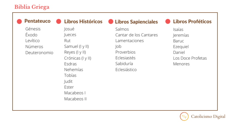 Cuáles son las Partes de la Biblia Católica y Qué Libros la Conforman
