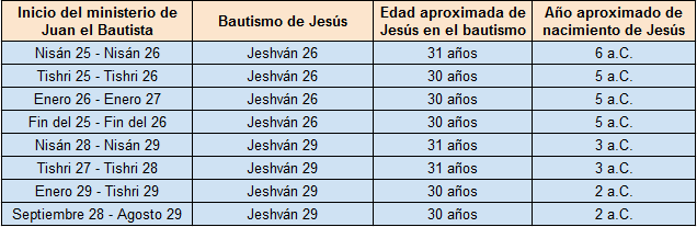 Cuándo nació Jesús según las posibles fechas de su bautismo.