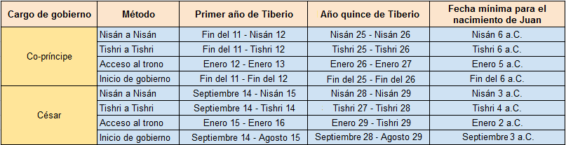 El año quince de Tiberio según las distintas formas de conteo.