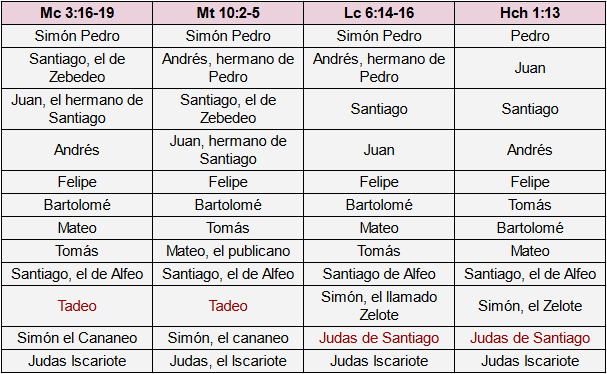 Tabla de nombres de los doce apóstoles de Jesús